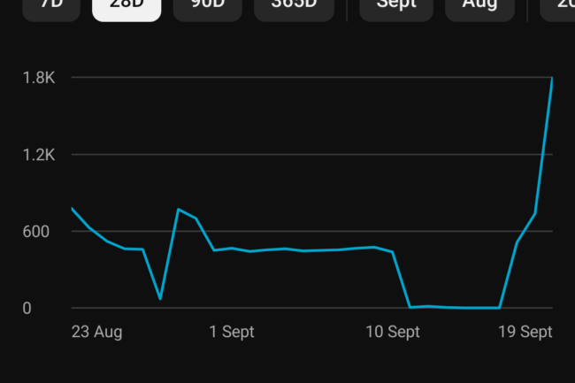 A line chart showing video views over a month long period. They go up and down to start, platau for a week or so then flat line before skyrocketing up